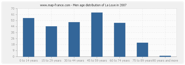 Men age distribution of La Loye in 2007